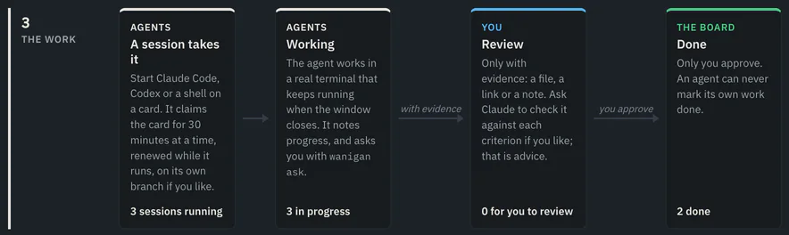 Lane 3 of Wanigan’s How this works panel, The work: A session takes it, 3 sessions running; Working, 3 in progress; then, with evidence, Review, 0 for you to review; then, you approve, Done, 2 done.